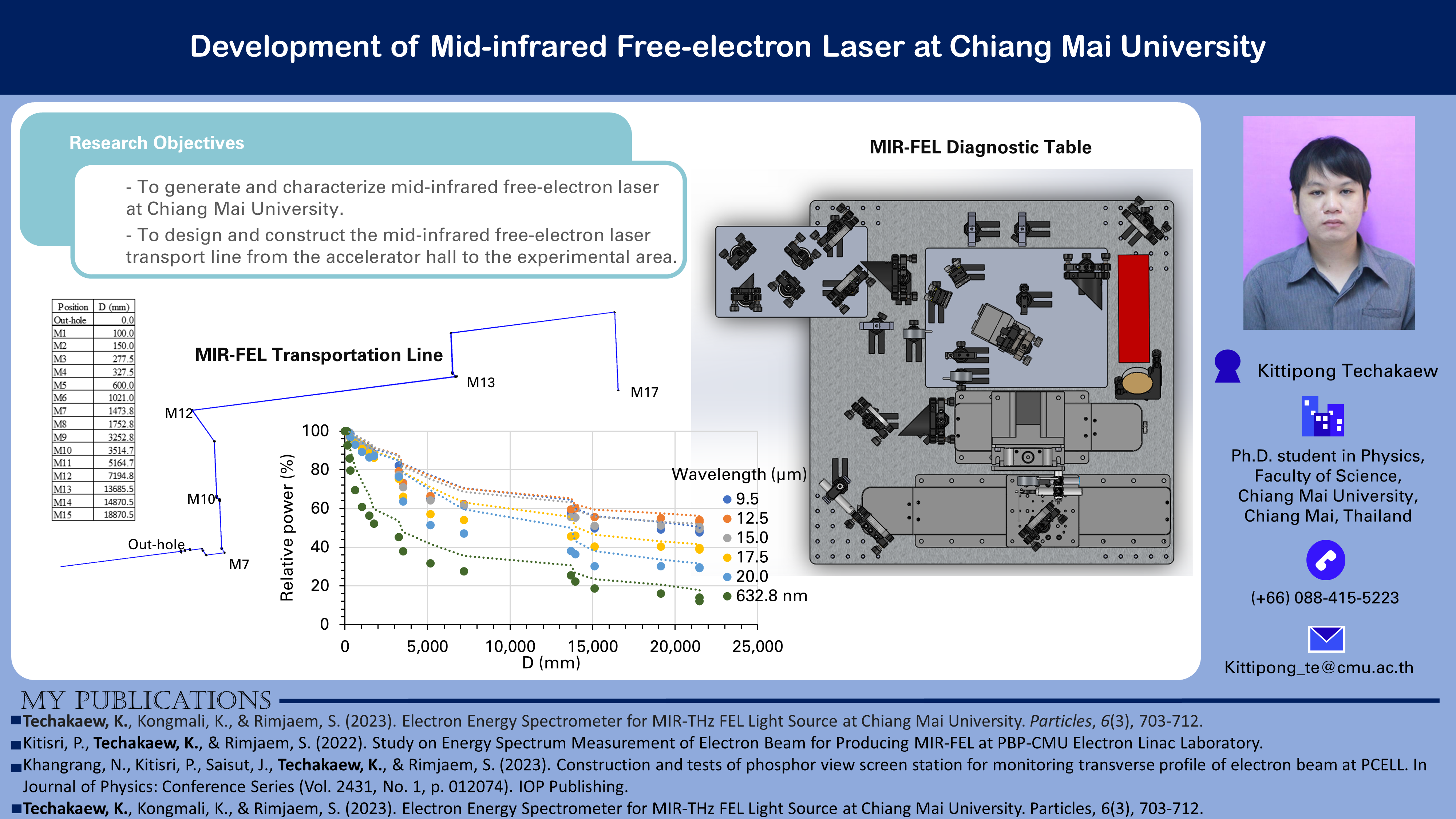 You are currently viewing Development of Mid-infrared Free-electron Laser at Chiang Mai University